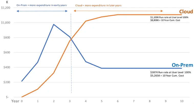 cloud vs on premise computing comparison